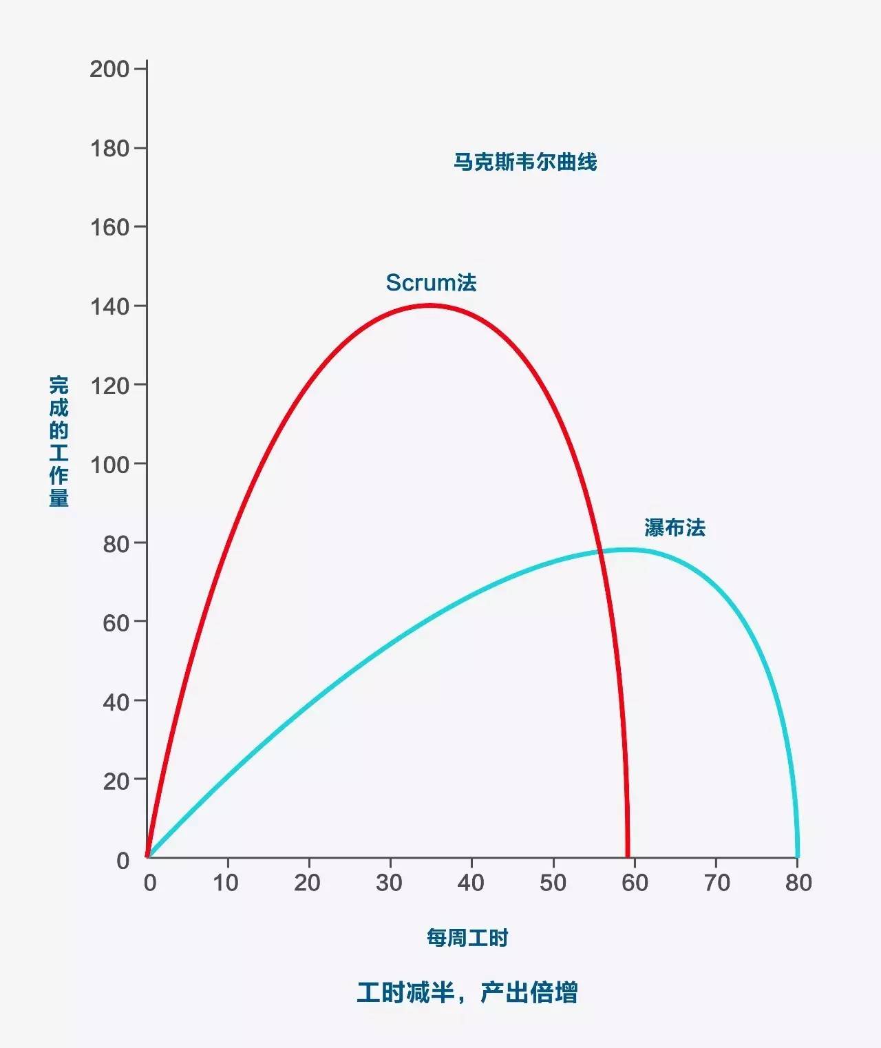 工时减半，产出倍增