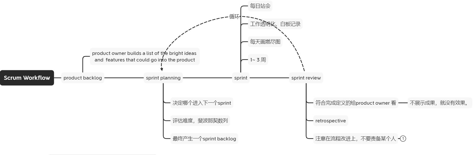 scrum workflow